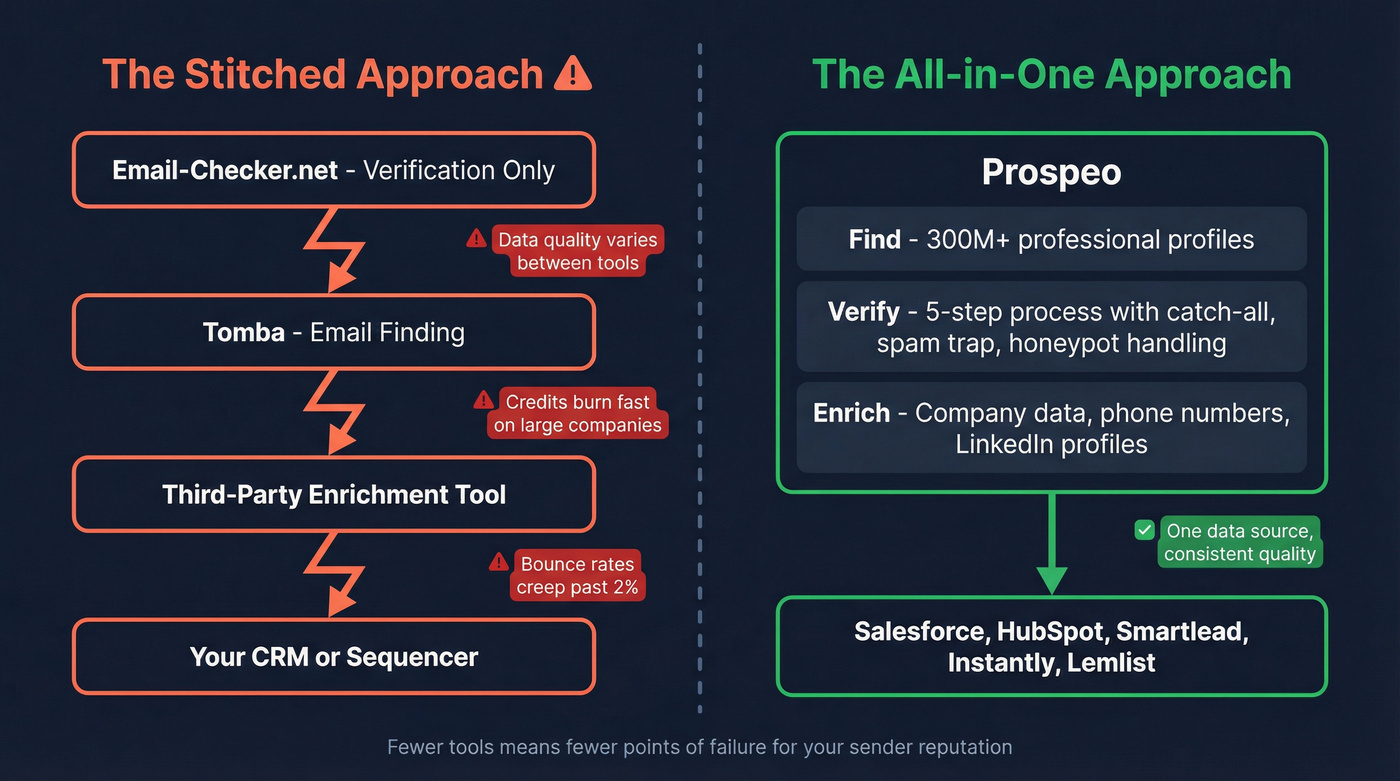 Stitched tools vs all-in-one platform workflow comparison