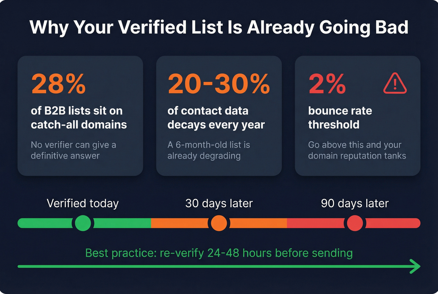 B2B email data decay and catch-all domain statistics