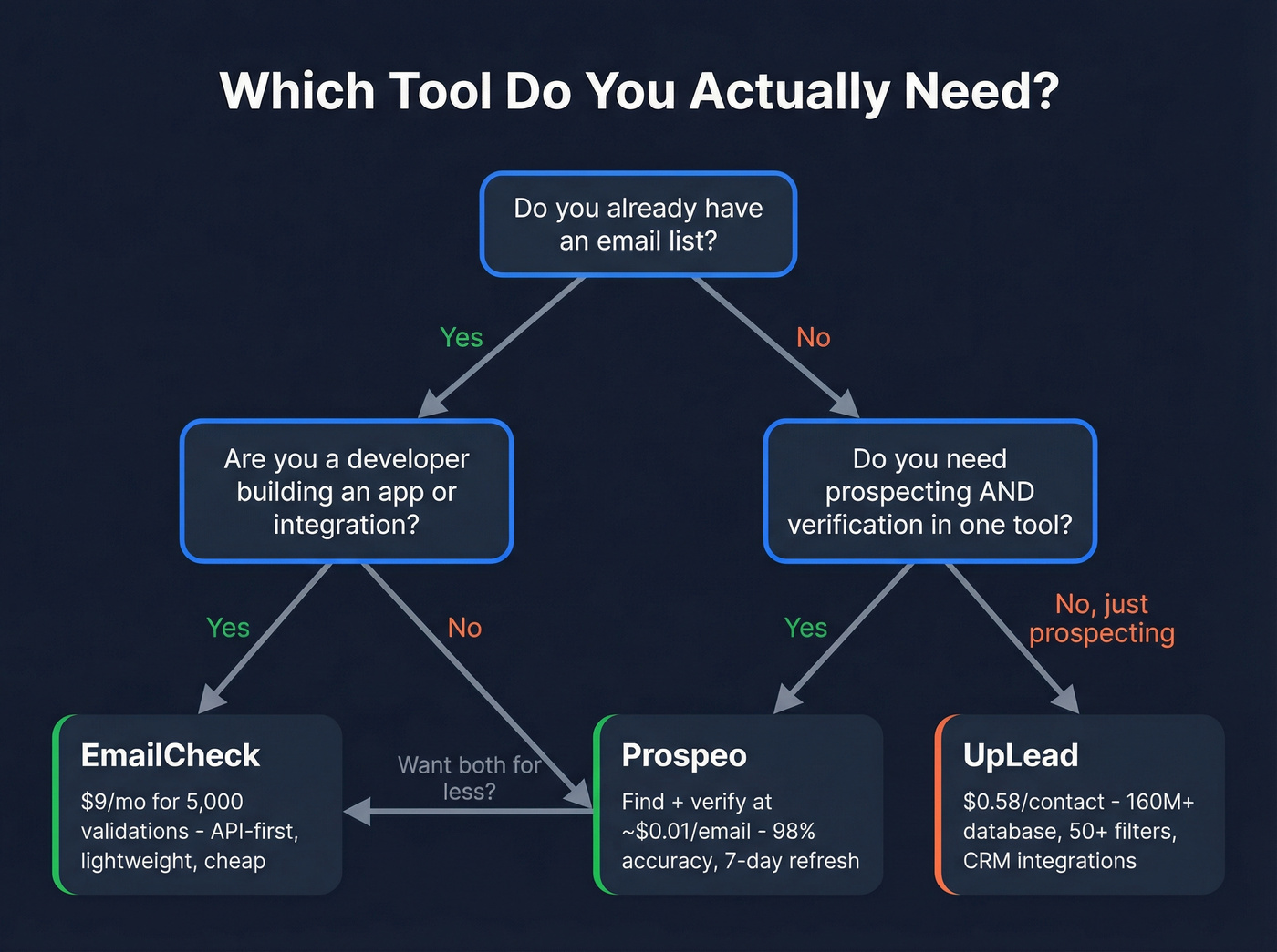 Decision flowchart for choosing EmailCheck, UpLead, or Prospeo