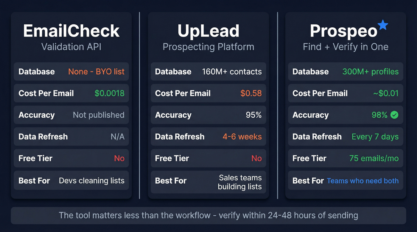 EmailCheck vs UpLead vs Prospeo feature comparison diagram