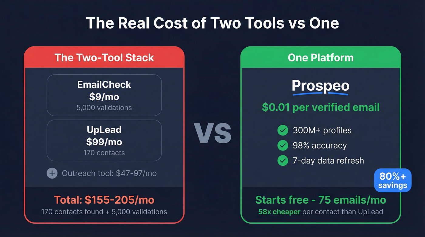 Prospeo cost savings versus EmailCheck plus UpLead stack