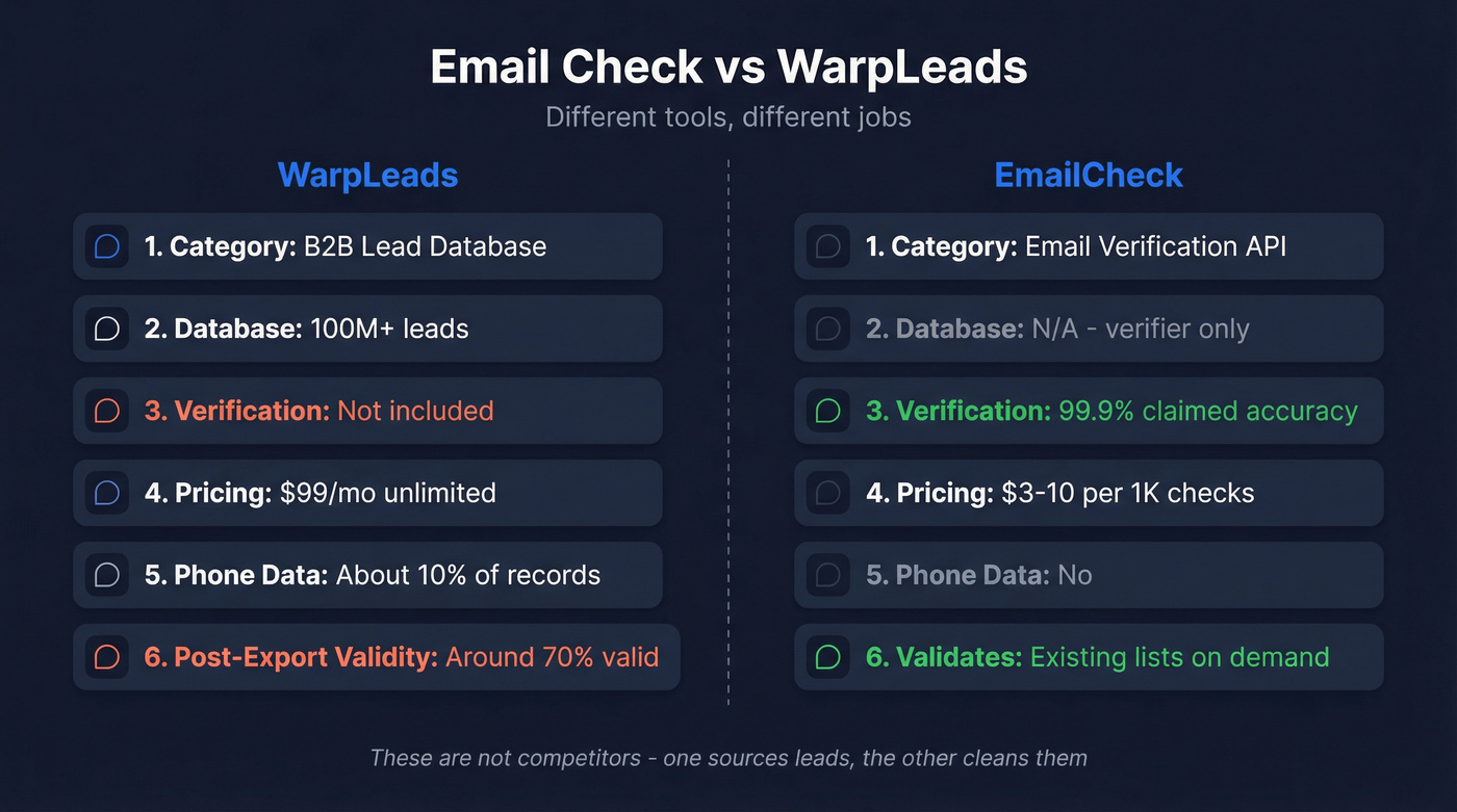 Email Check vs WarpLeads head-to-head feature comparison