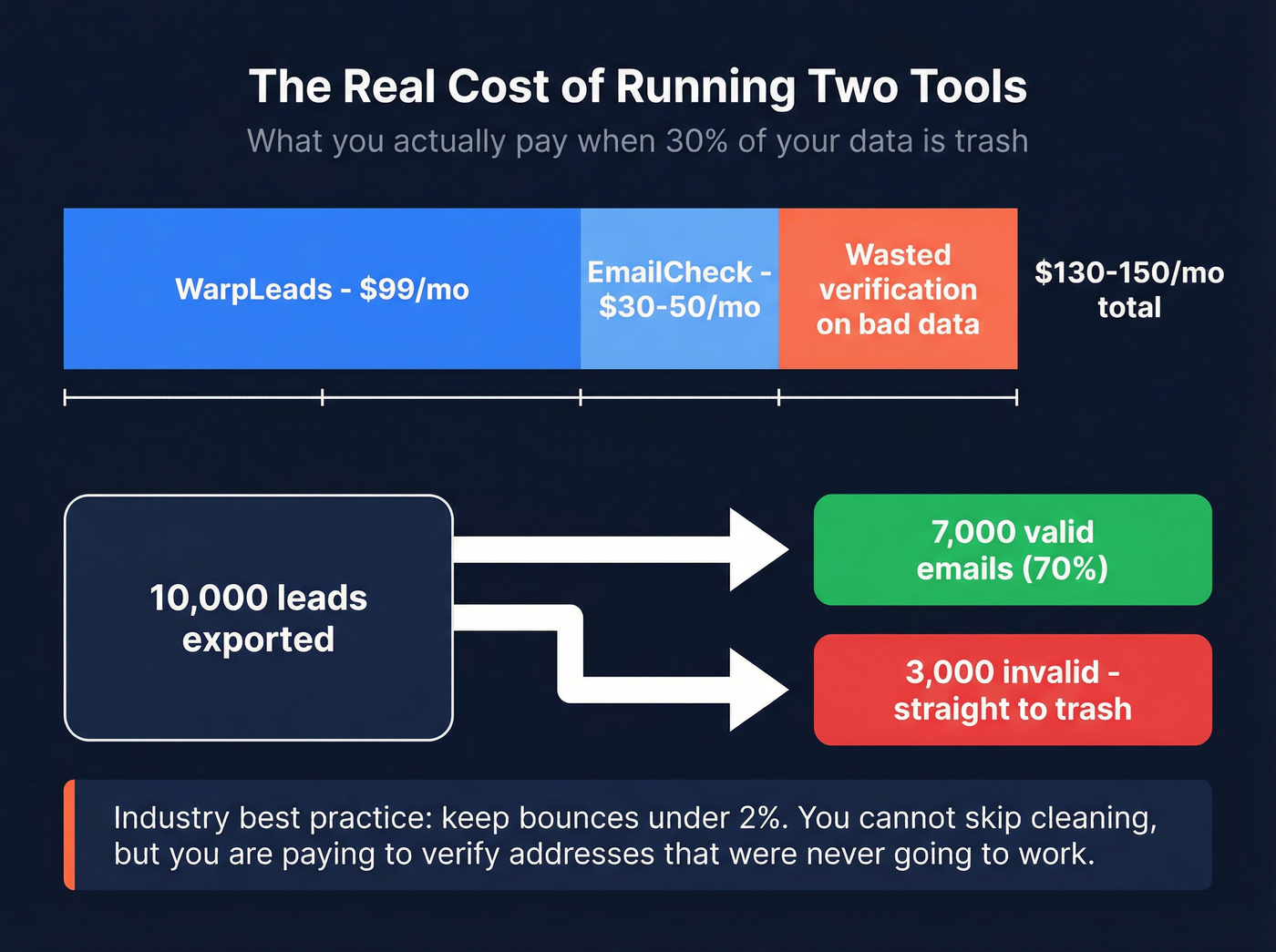 Monthly cost breakdown of two-tool stack vs waste