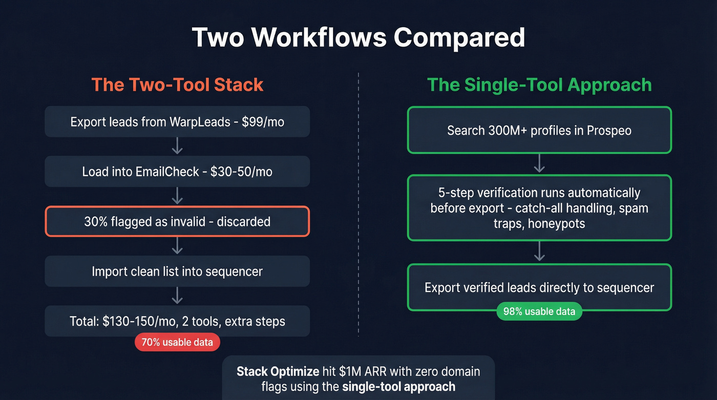 Two-tool workflow vs single-tool Prospeo workflow comparison