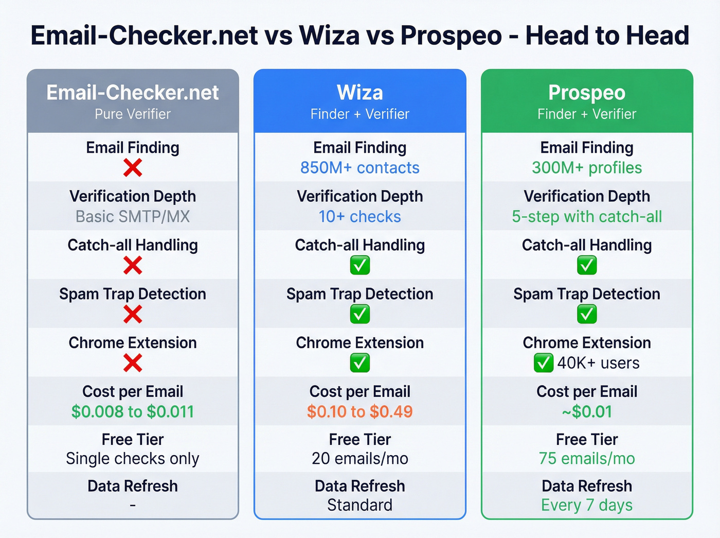 Email-Checker.net vs Wiza vs Prospeo feature comparison
