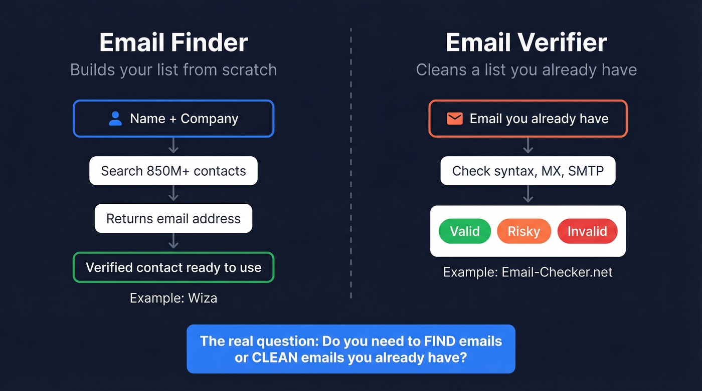 Email finder vs email verifier workflow comparison diagram