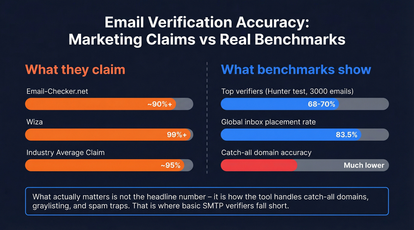 Email verification accuracy claims versus real benchmark results