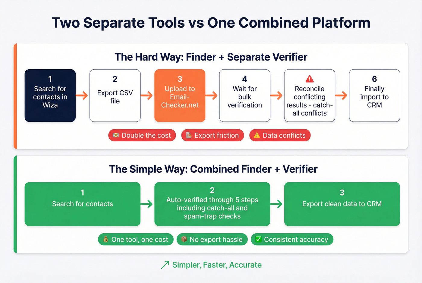 Two tools workflow versus single combined tool workflow