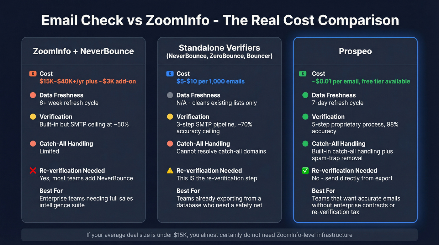 Email Check vs ZoomInfo vs Prospeo cost and feature comparison