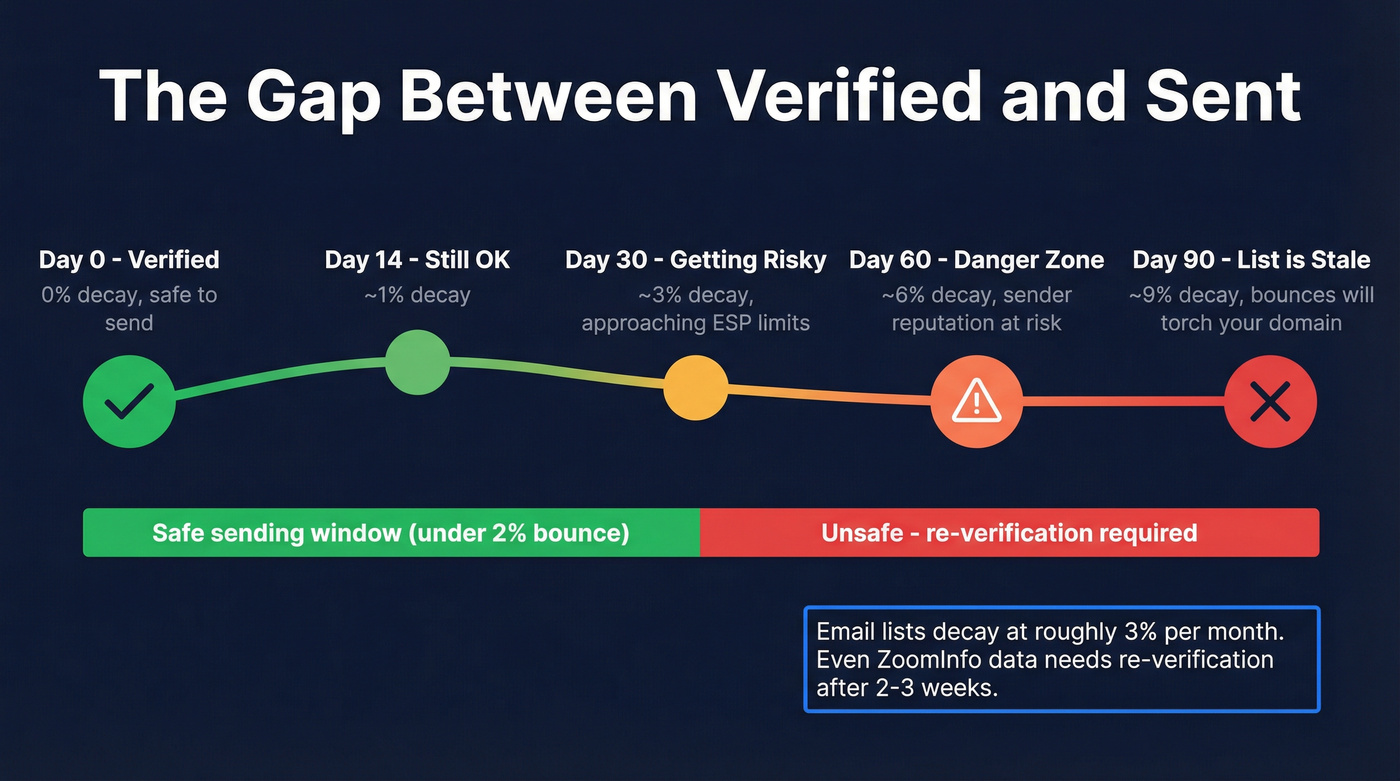 Email decay timeline showing how verified data bounces over time