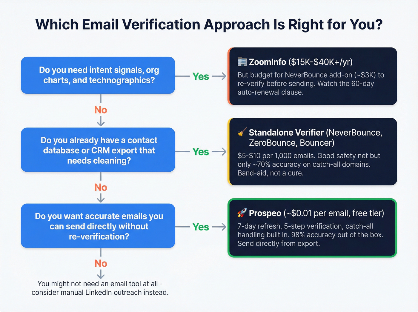 Decision flowchart for choosing between ZoomInfo, standalone verifiers, or Prospeo