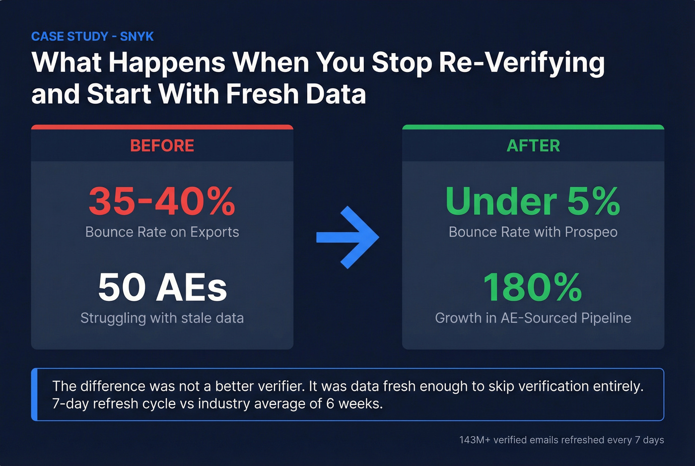 Snyk case study results showing bounce rate and pipeline improvement