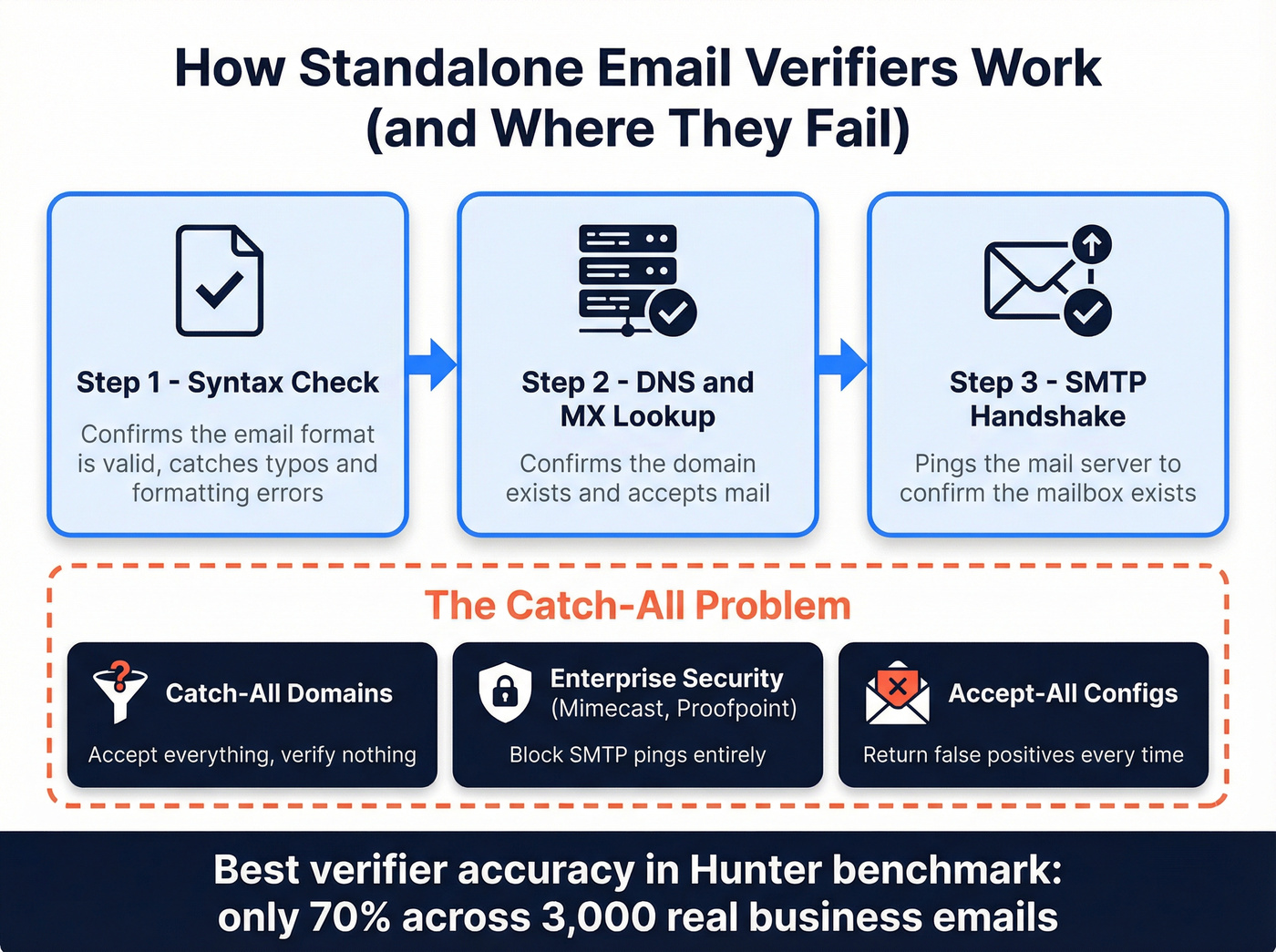 Three-step standalone email verification process with accuracy ceiling