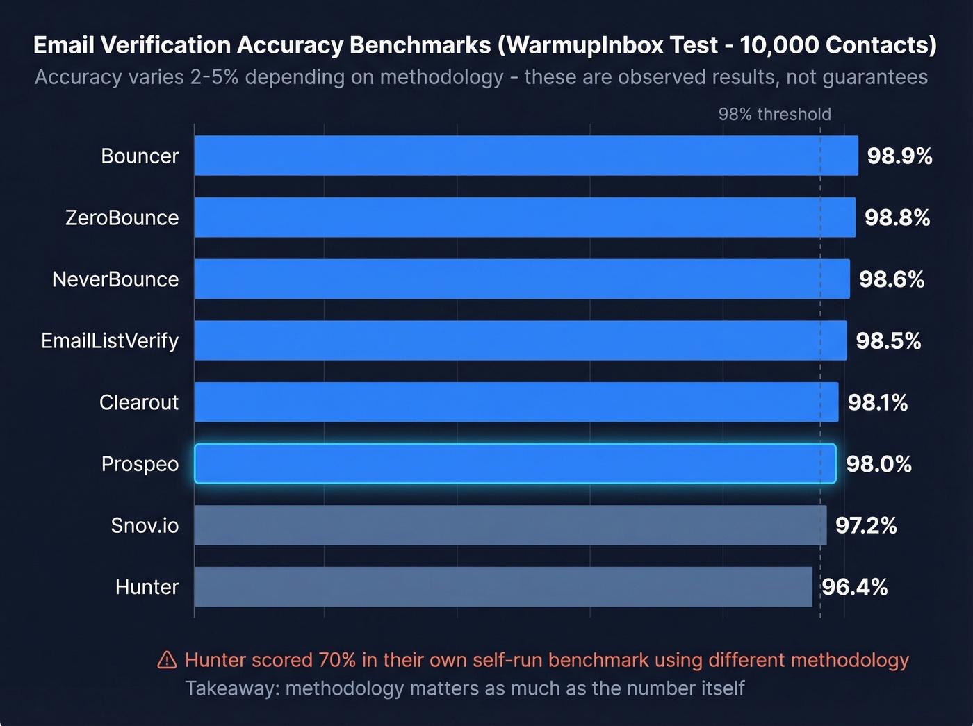 Email verification accuracy benchmark comparison bar chart