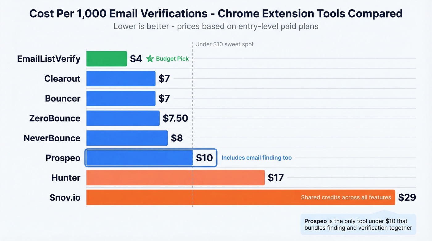 Cost per 1000 verifications pricing comparison chart