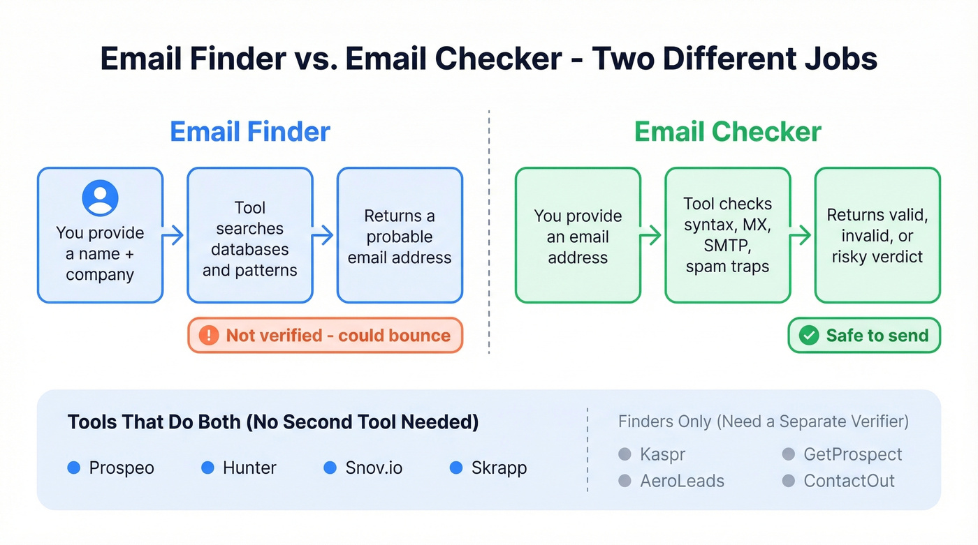 Email finder vs email checker workflow comparison diagram