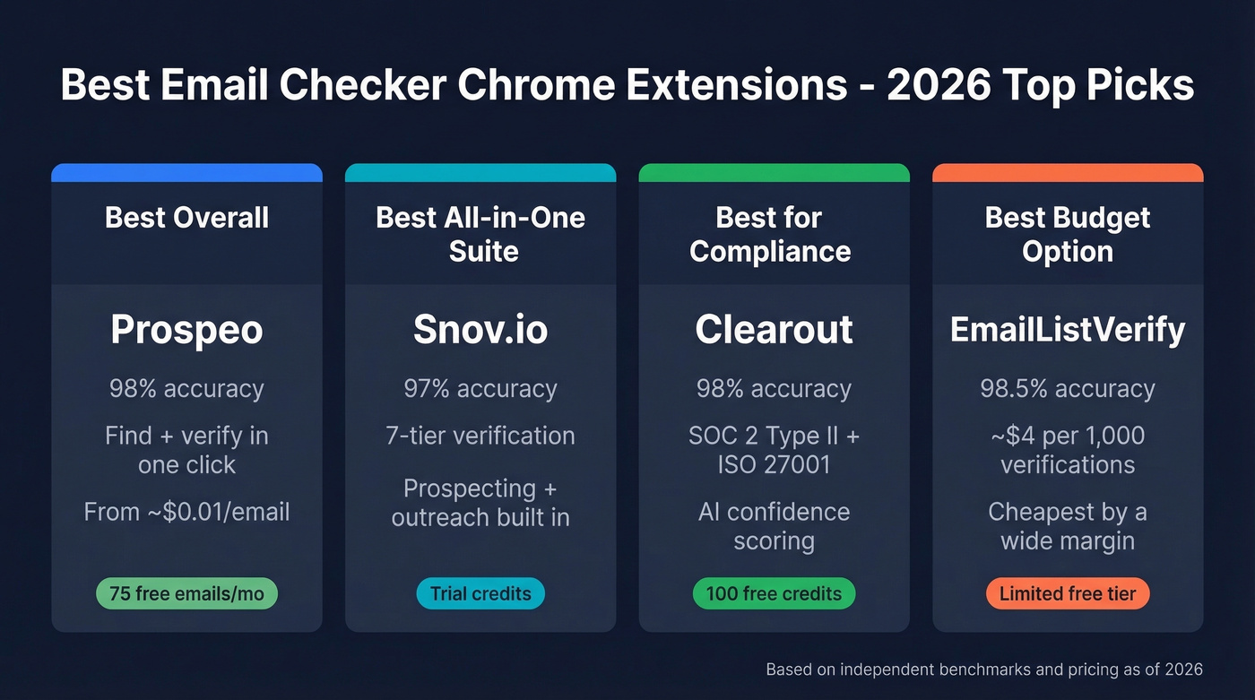 Top 4 email checker extension picks comparison card