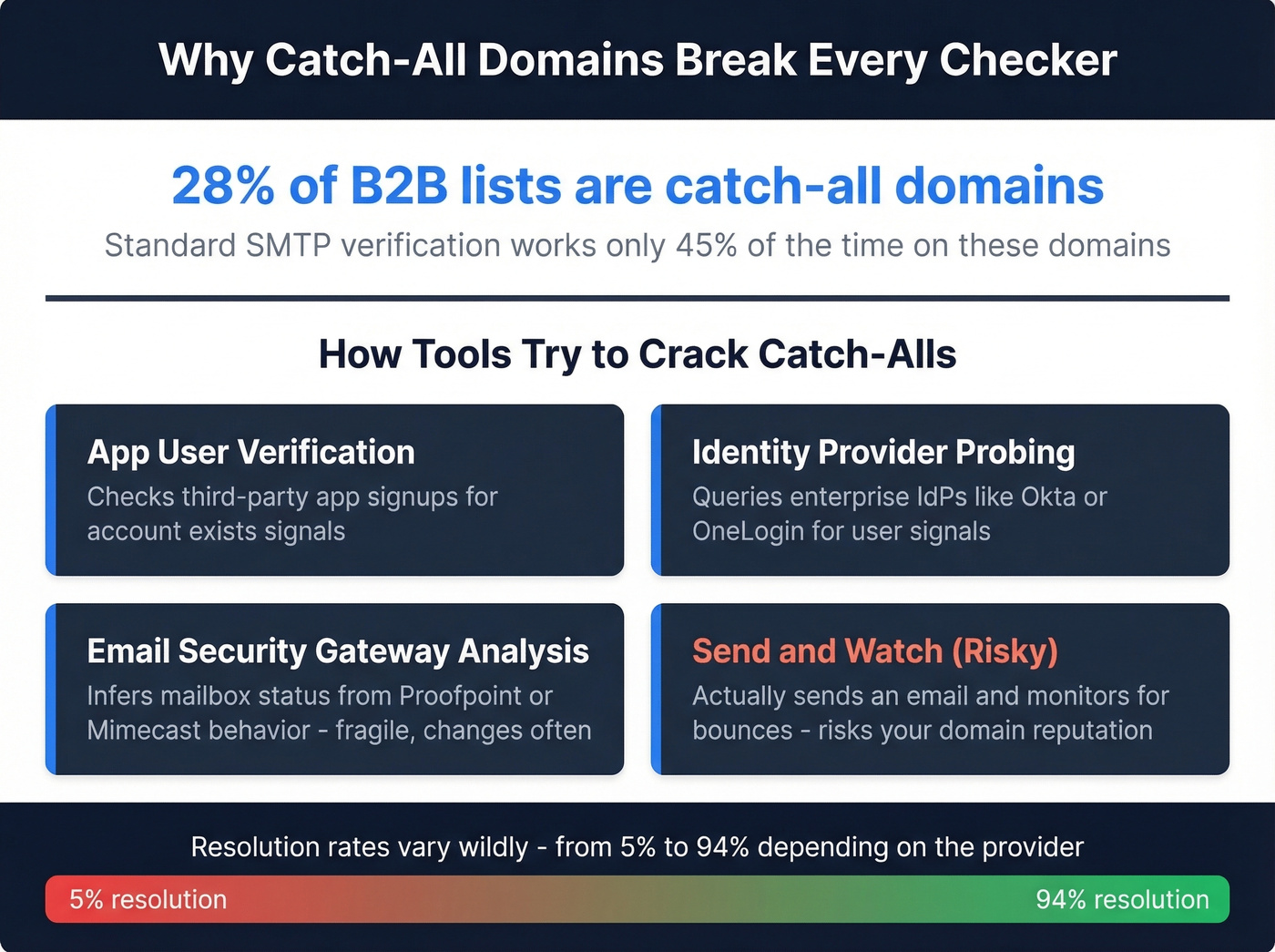 Catch-all domain verification methods and resolution rates