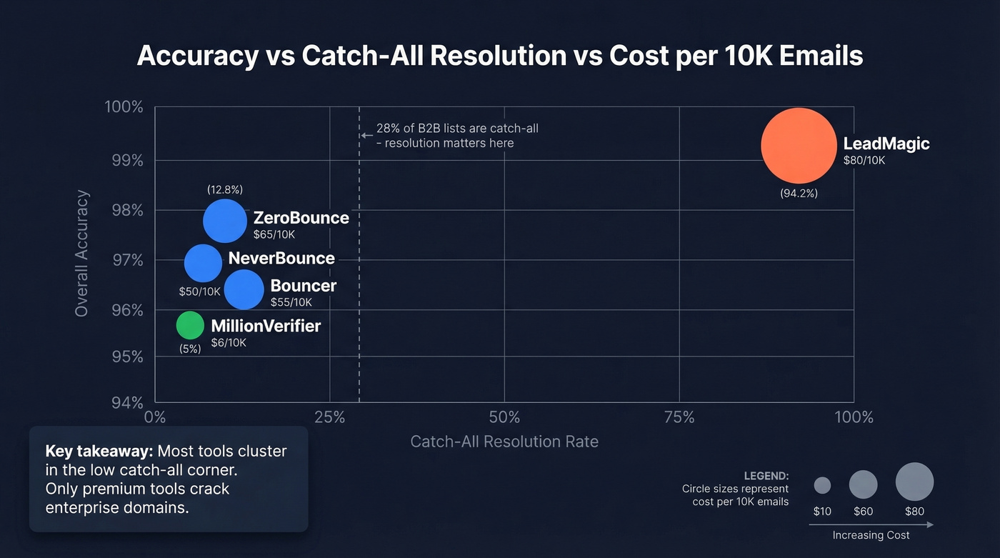 Accuracy vs catch-all resolution scatter chart with cost overlay