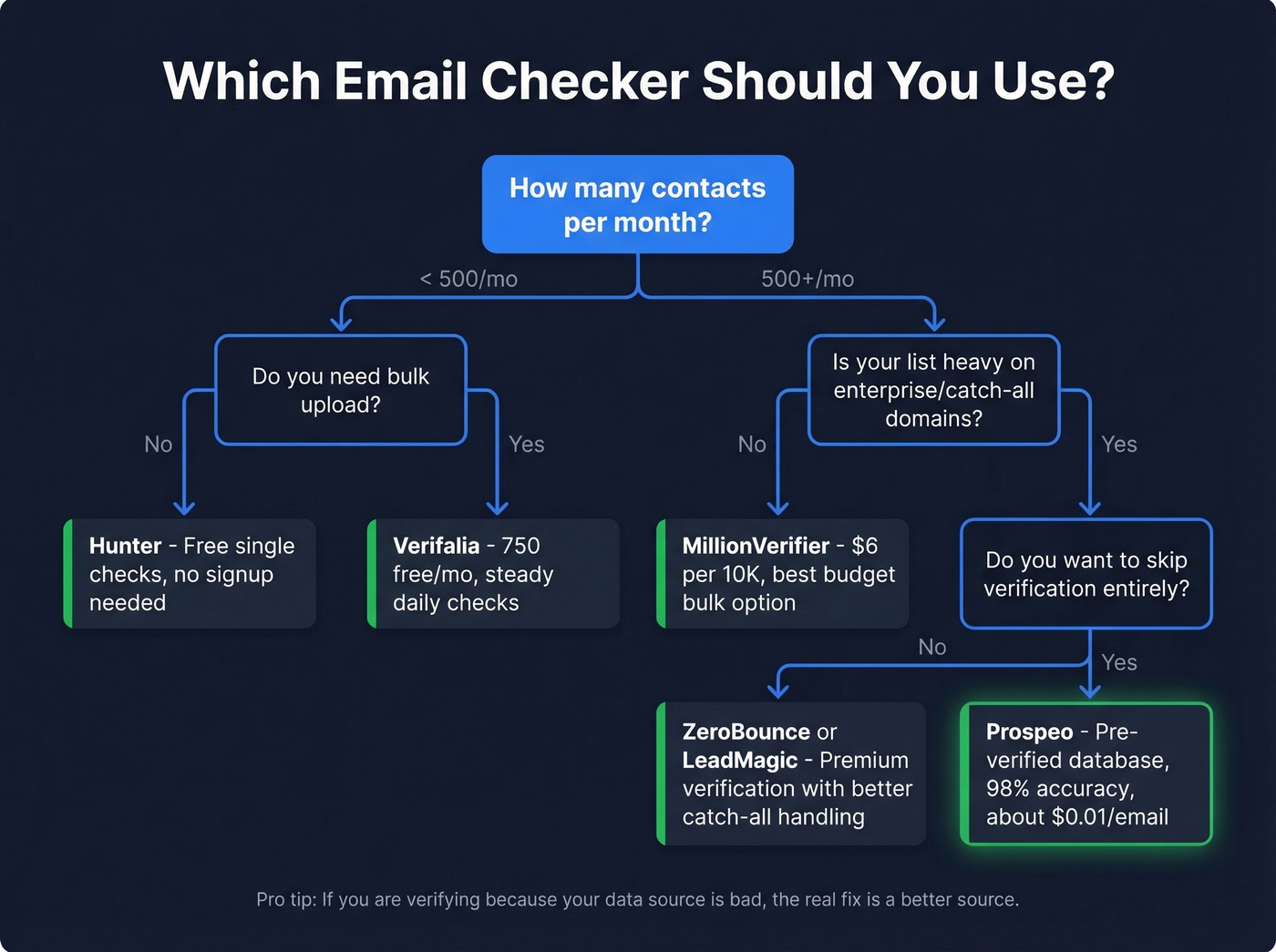 Decision tree for choosing the right email checker