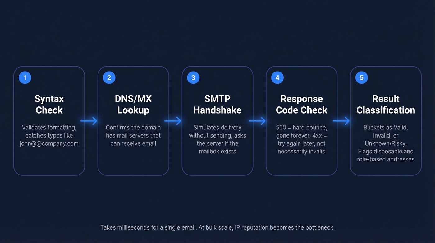 Five-step email verification process flow diagram