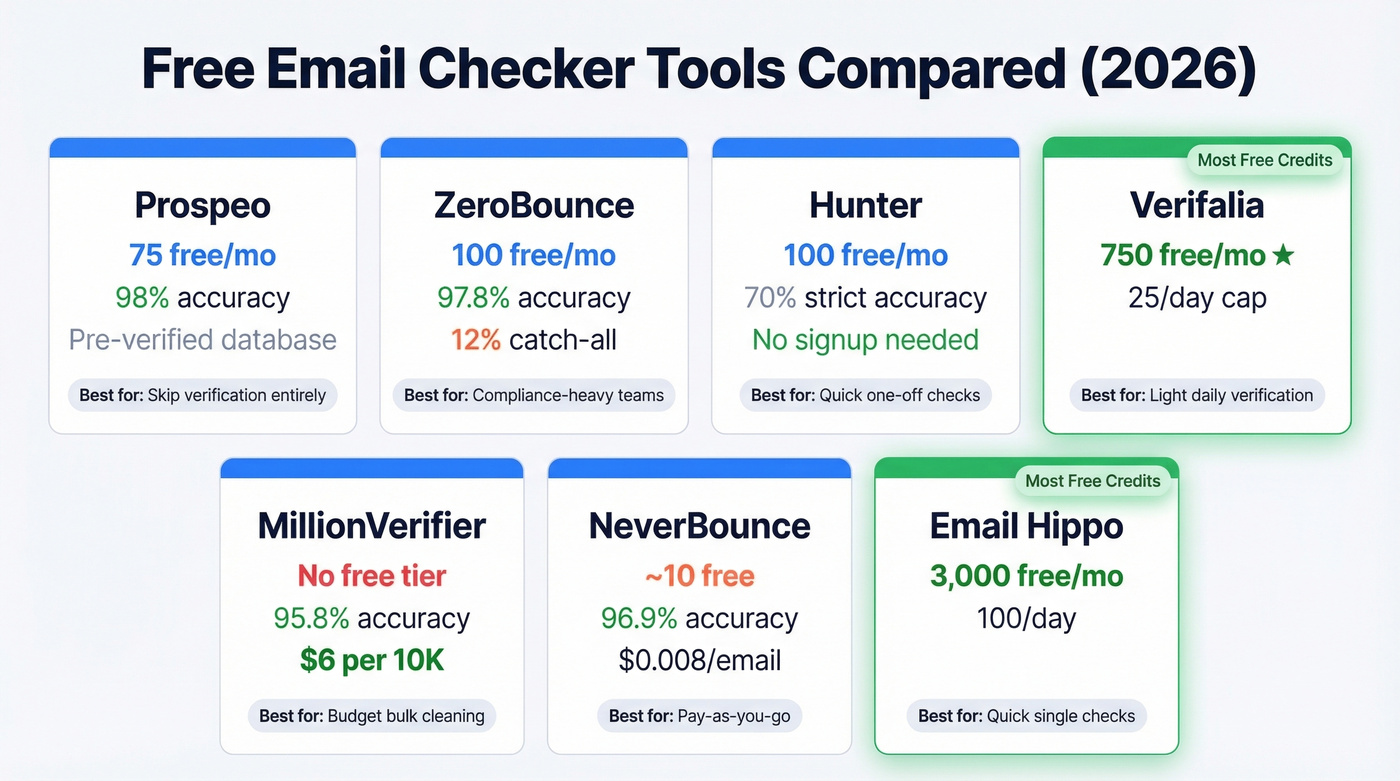 Free email checker tools comparison with free tiers and best use cases