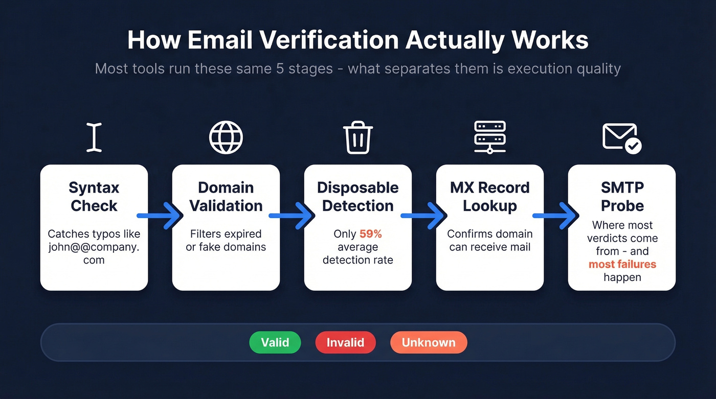 Five-stage email verification pipeline flow chart