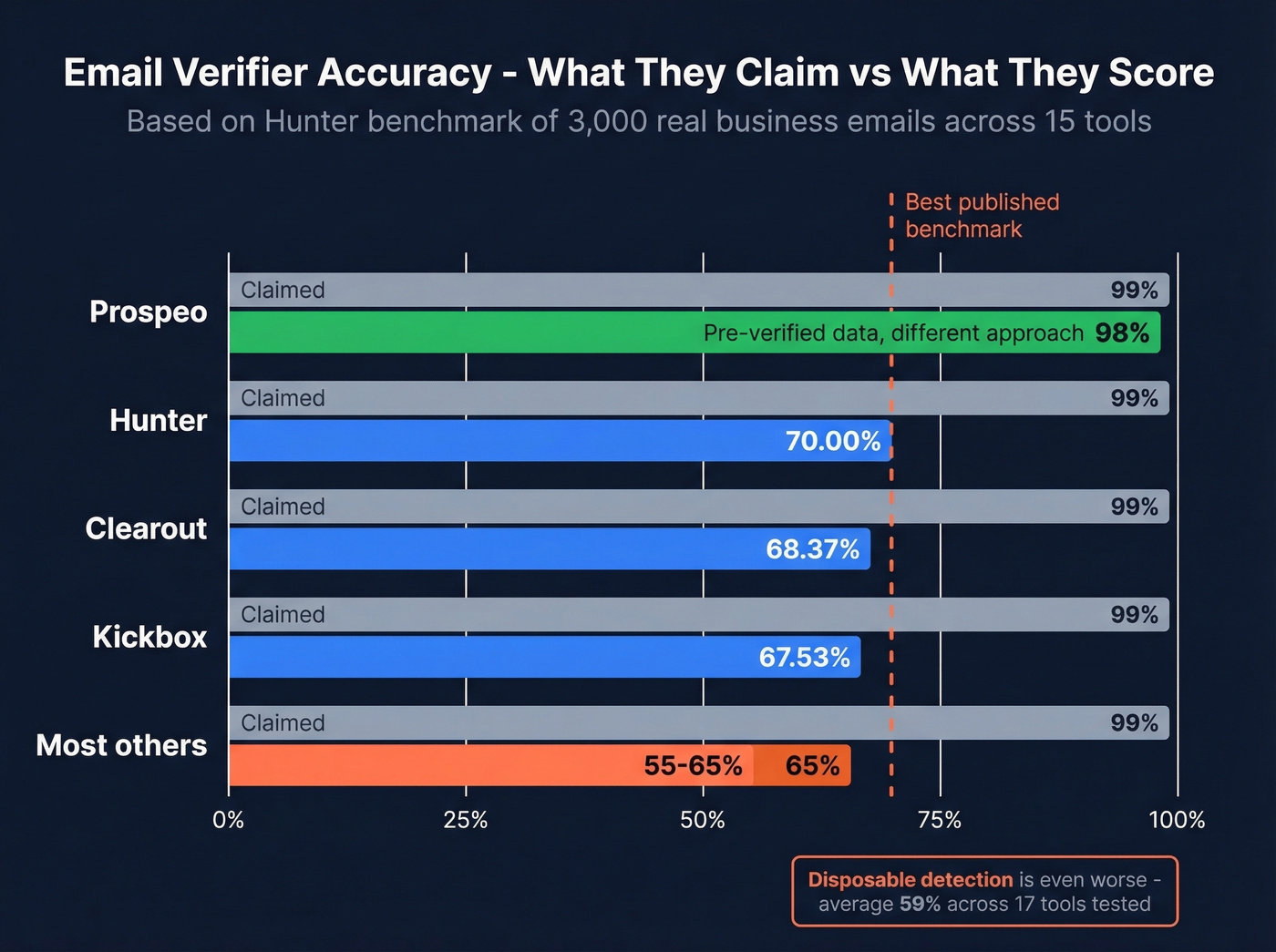 Accuracy benchmark comparison of top email verifiers