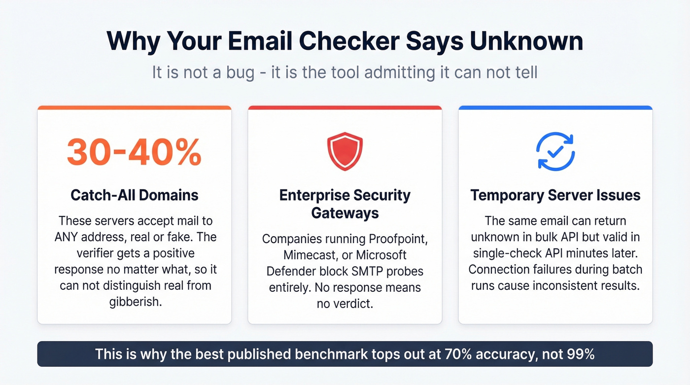 Three reasons email checkers return unknown results