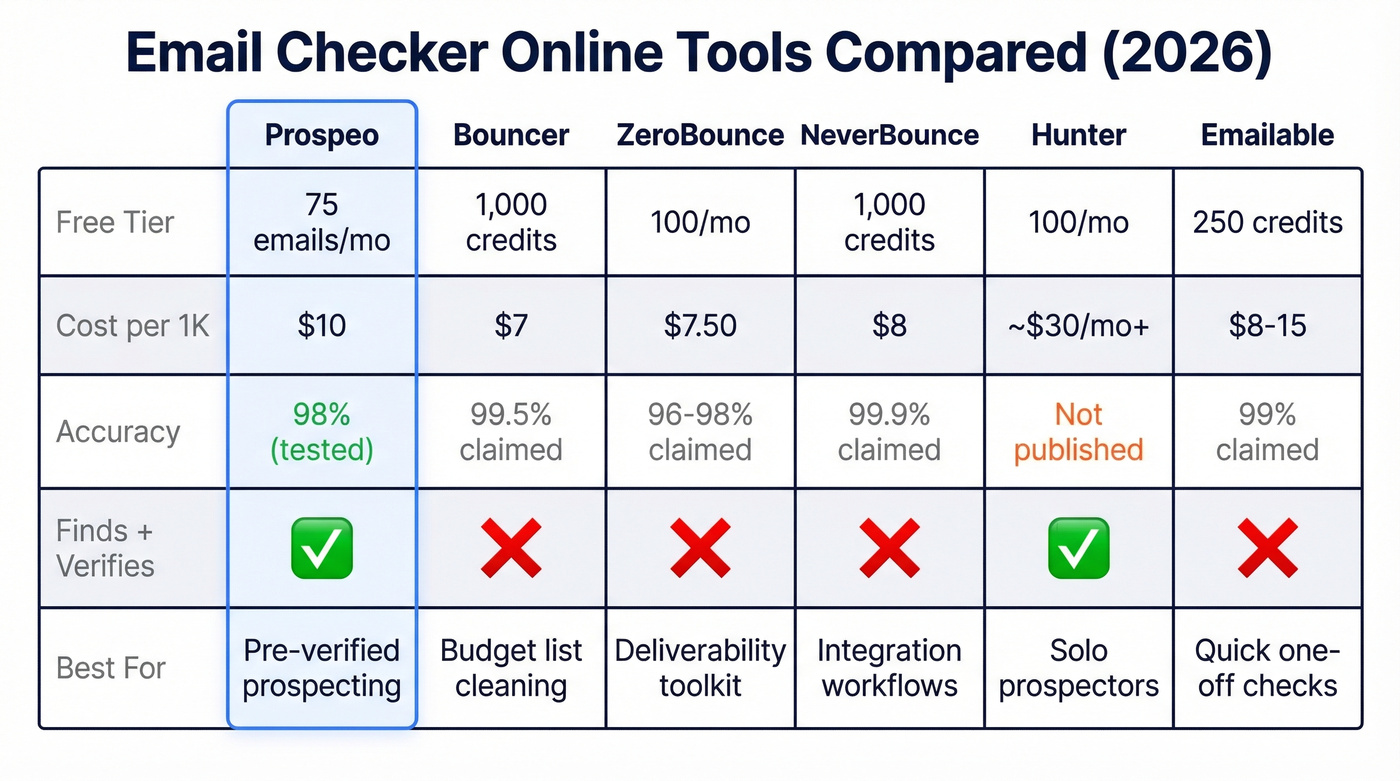 Email checker online tools comparison matrix with pricing and features