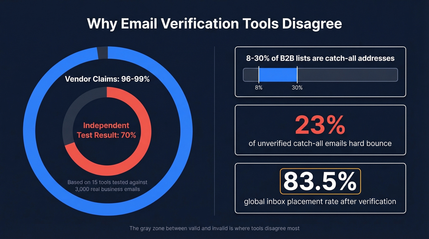 Email verification accuracy gap and catch-all domain stats
