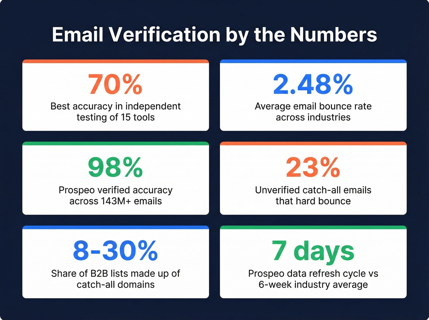 Key email verification stats every team should know