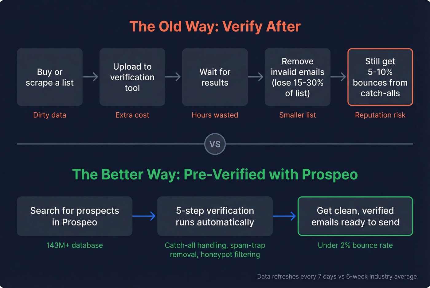 Traditional verification vs pre-verified sourcing workflow comparison