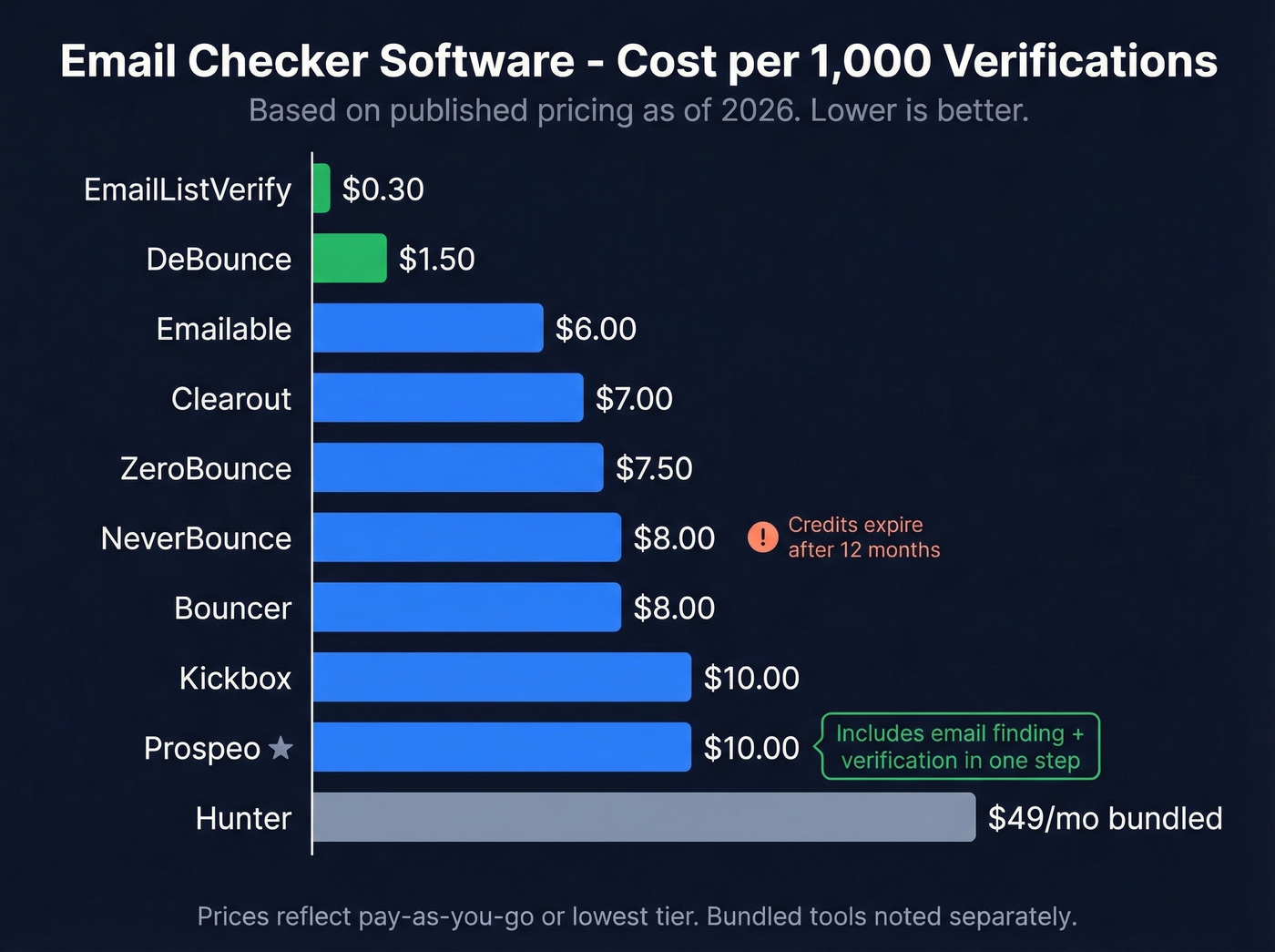 Email checker software pricing comparison per 1000 emails