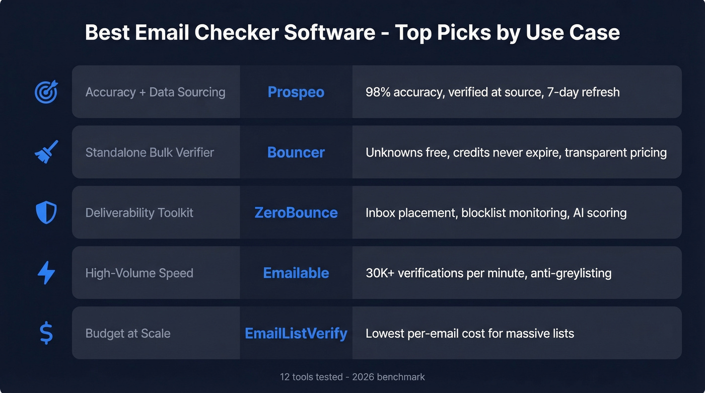 Top 5 email checker software picks by use case