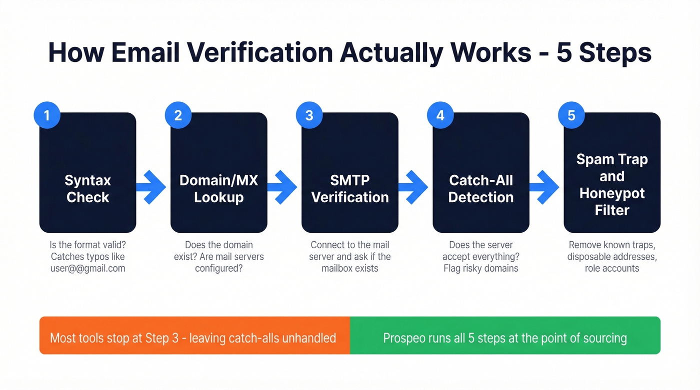 How email verification works in 5 steps