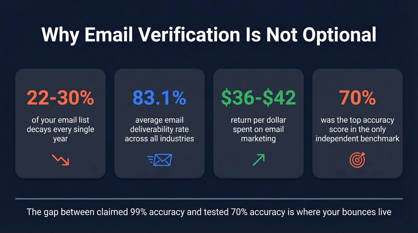 Key email marketing stats that make verification essential