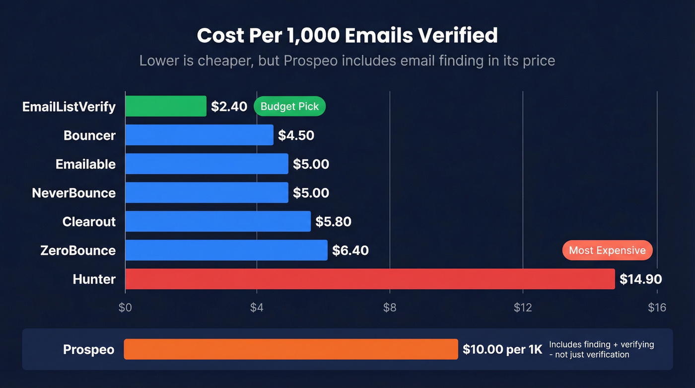 Email checker tools pricing comparison bar chart