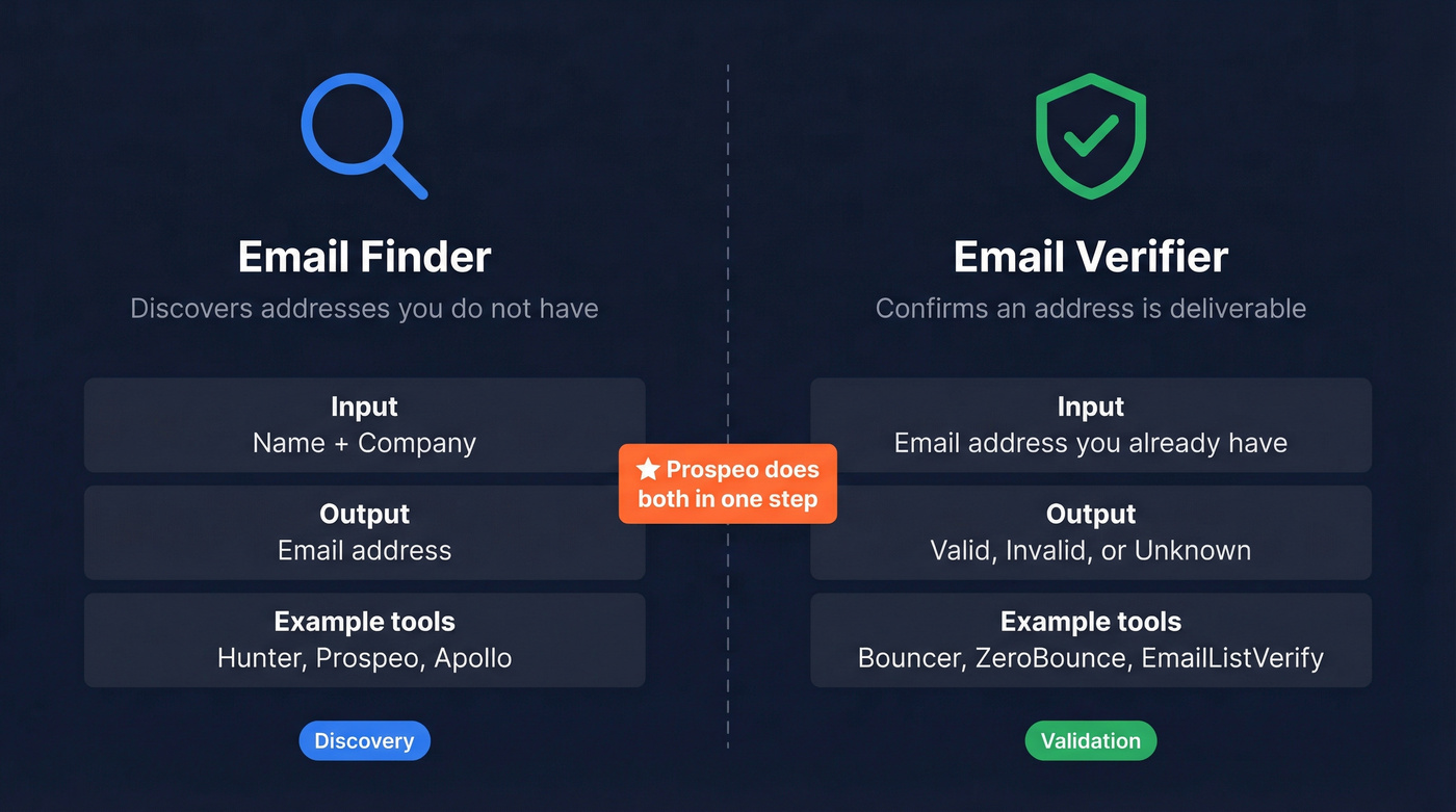 Email finder versus email verifier comparison diagram