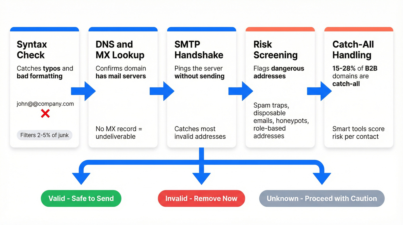 Five-step email verification pipeline process flow
