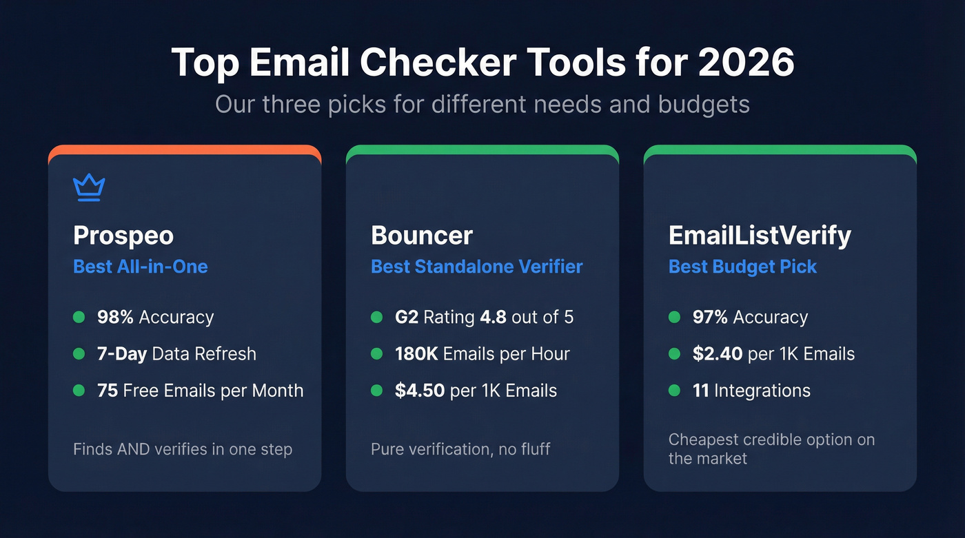 Top three email checker tool picks summary cards