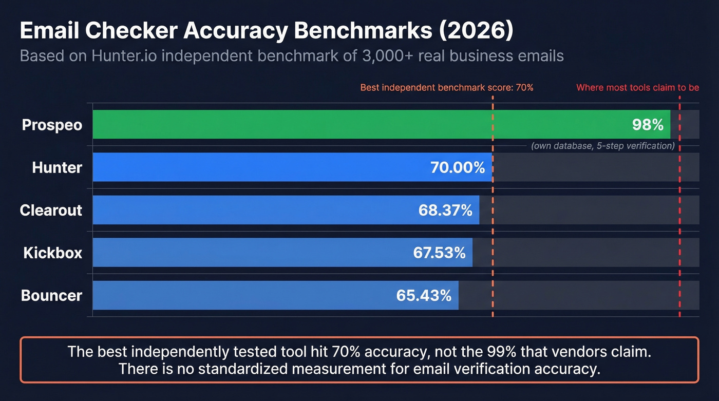 Horizontal bar chart comparing email checker accuracy benchmarks