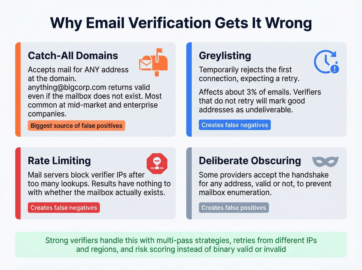 Four common causes of email verification failures explained visually