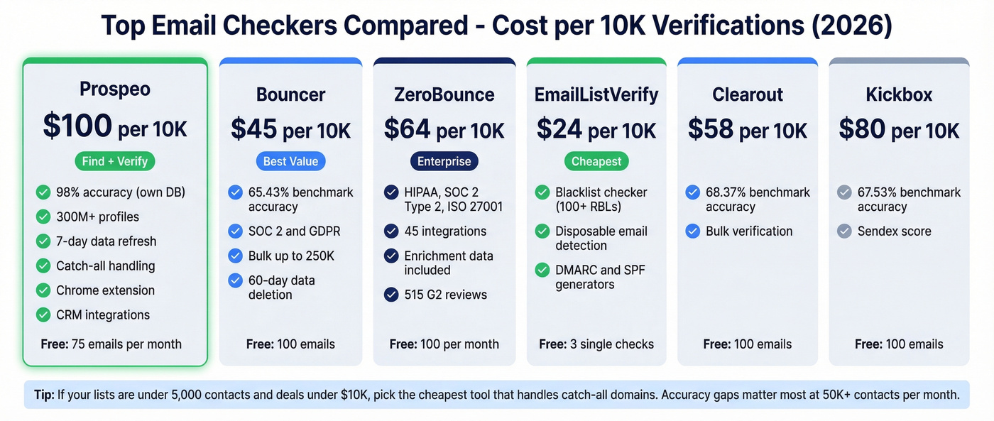 Visual pricing and feature comparison of top email checker tools
