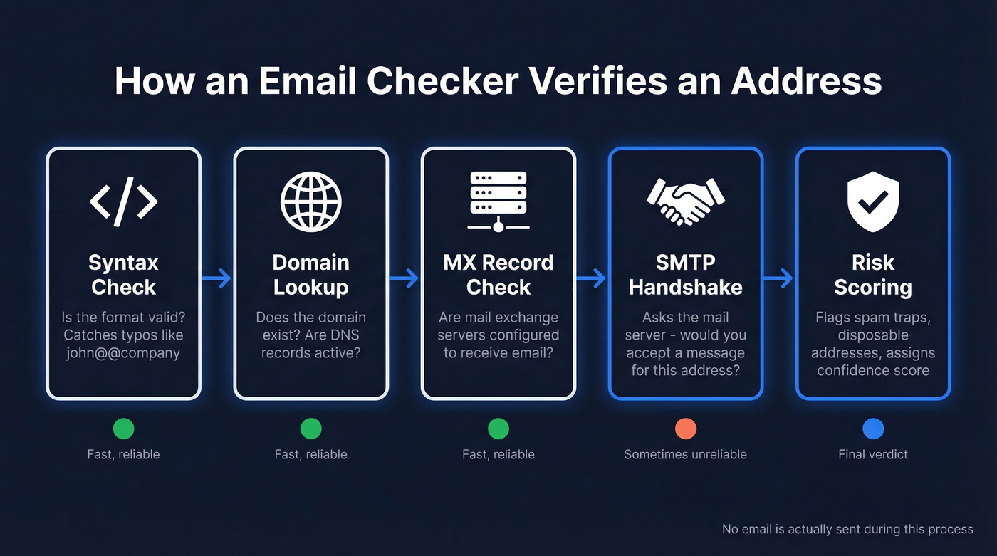 Five-step email verification pipeline from syntax to risk scoring