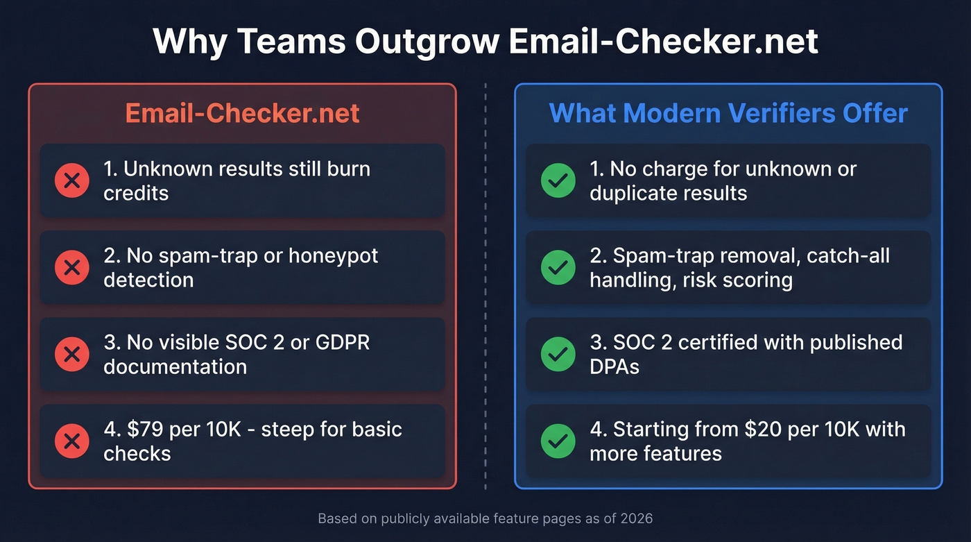 Email-Checker.net limitations versus modern verification tools