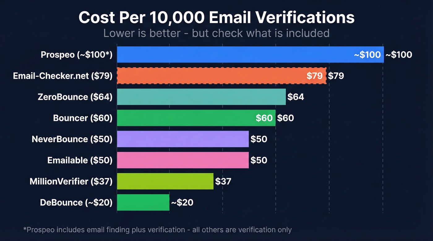 Visual pricing comparison of all 8 email verification tools
