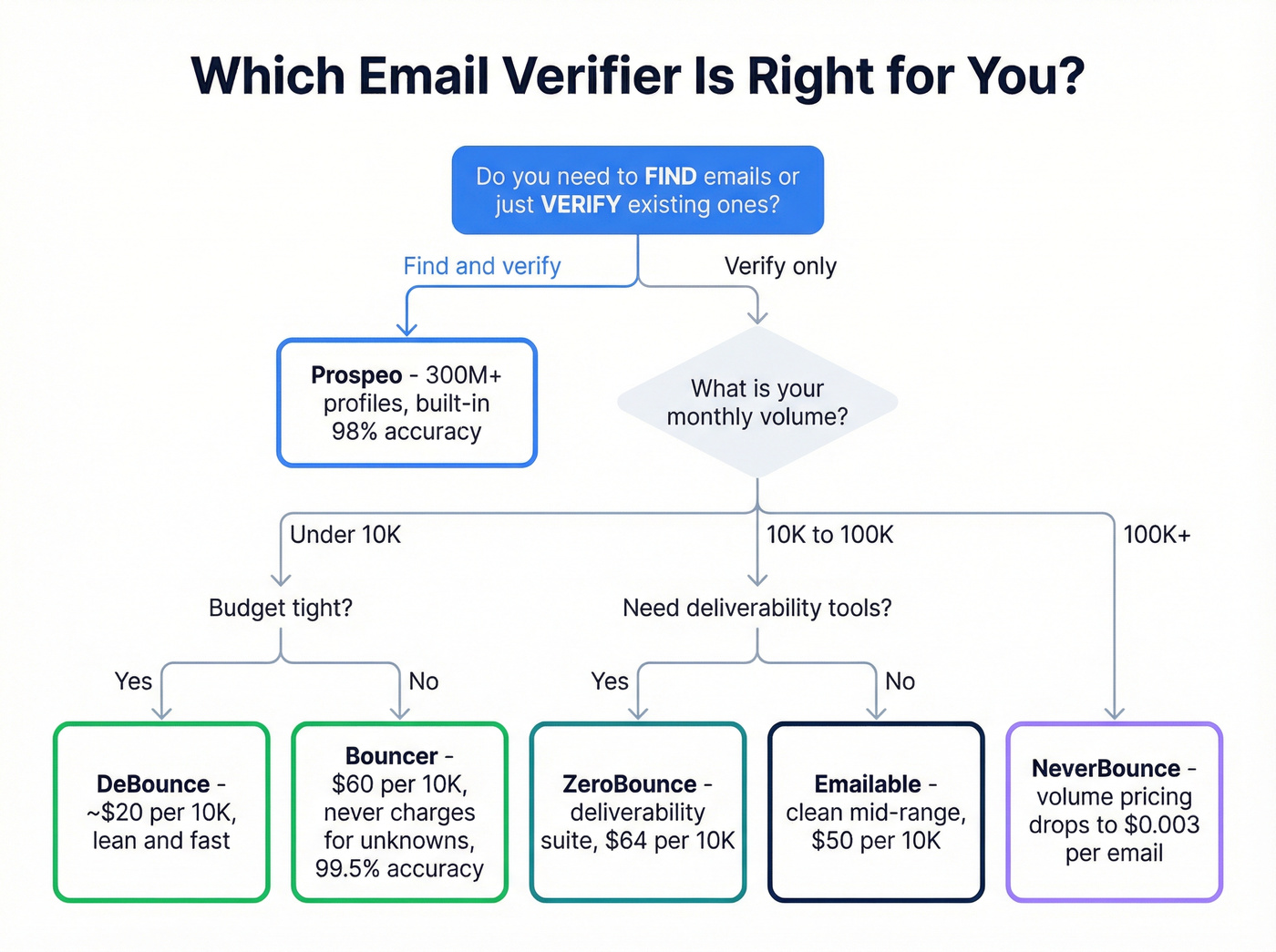 Decision tree for choosing the right email verification tool