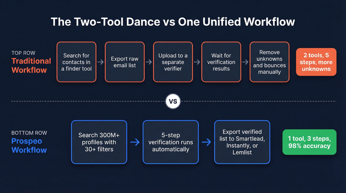 Two-tool workflow versus Prospeo single workflow comparison