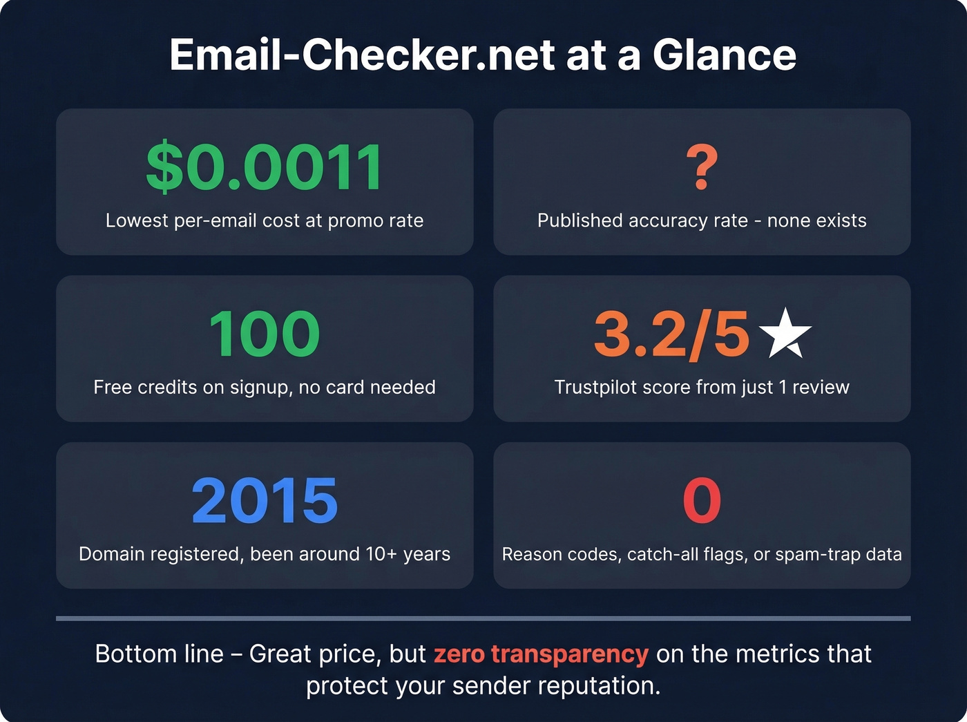 Email-Checker.net key stats and red flags summary card